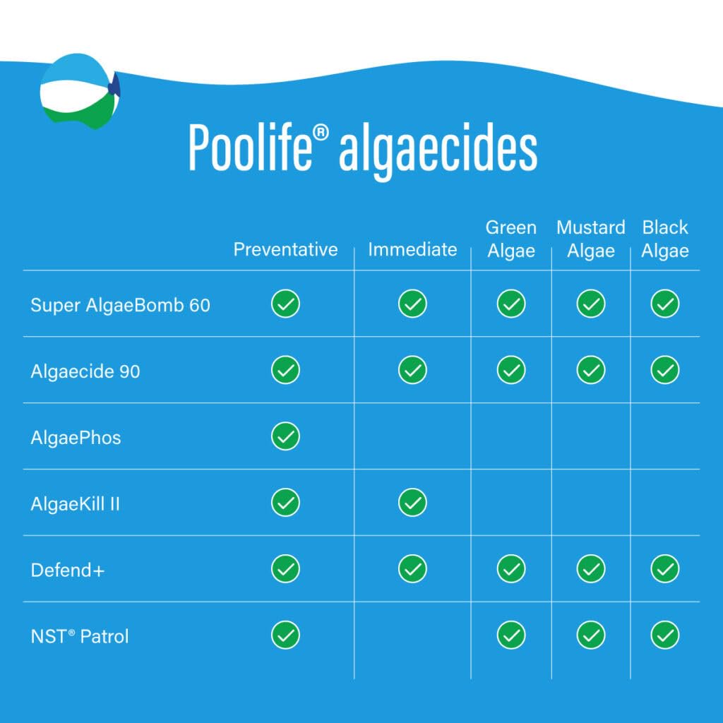 Poolife Super AlgaeBomb 60 – Non-Foaming Liquid Algaecide for Pools, Spas & Winterizing – 60% Polyquat Formula – Includes 7-in-1 Test Strips, Measuring Cup & Pool-IQ AI Assistant 2 Pack
