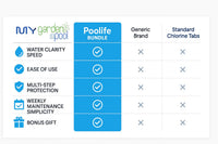 Poolife NST Patrol – Fast-Acting Algaecide with 50% Quat for Green & Black Algae Control – Low-Dosing Weekly Formula – Includes 7-in-1 Test Strips, Measuring Cup & Pool-IQ AI Assistant 12 Pack